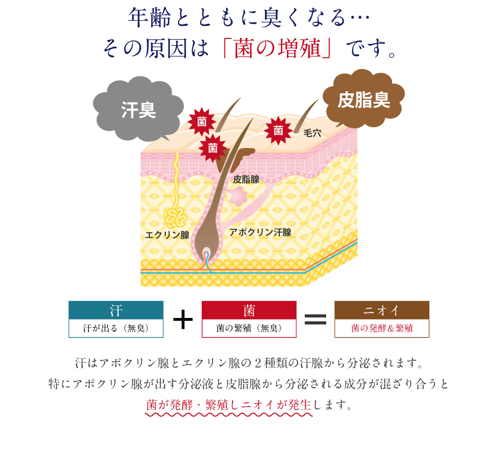 年齢と共に臭くなる