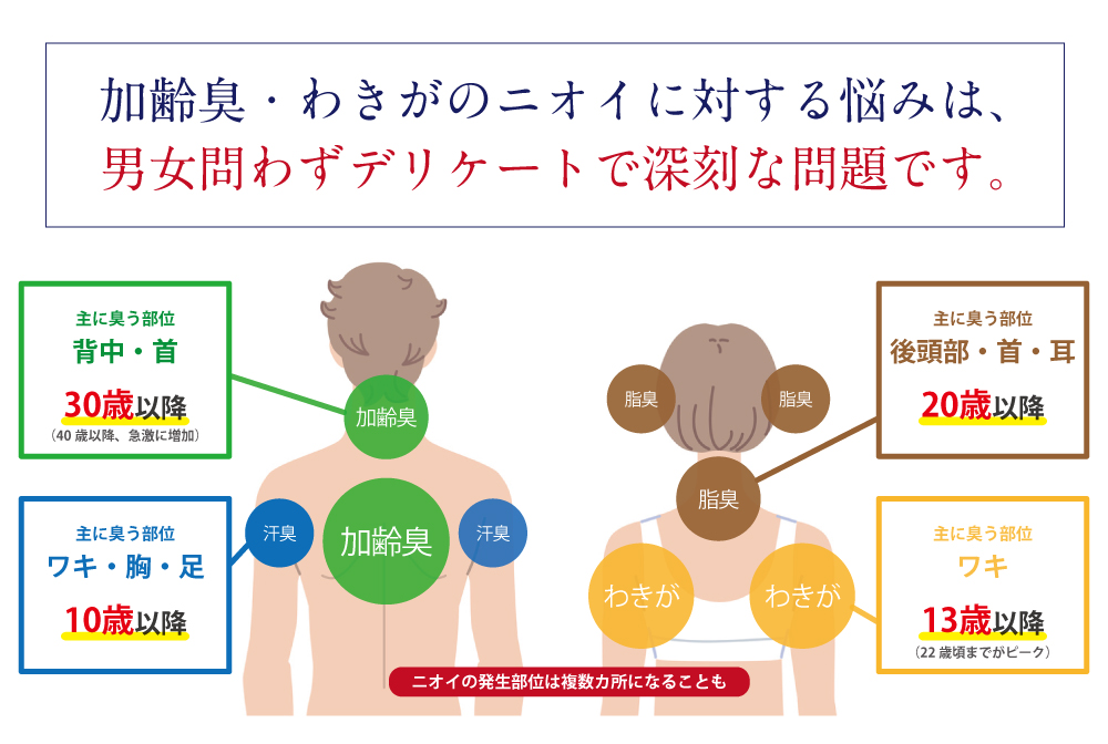 臭いの悩みは男女問わず深刻です